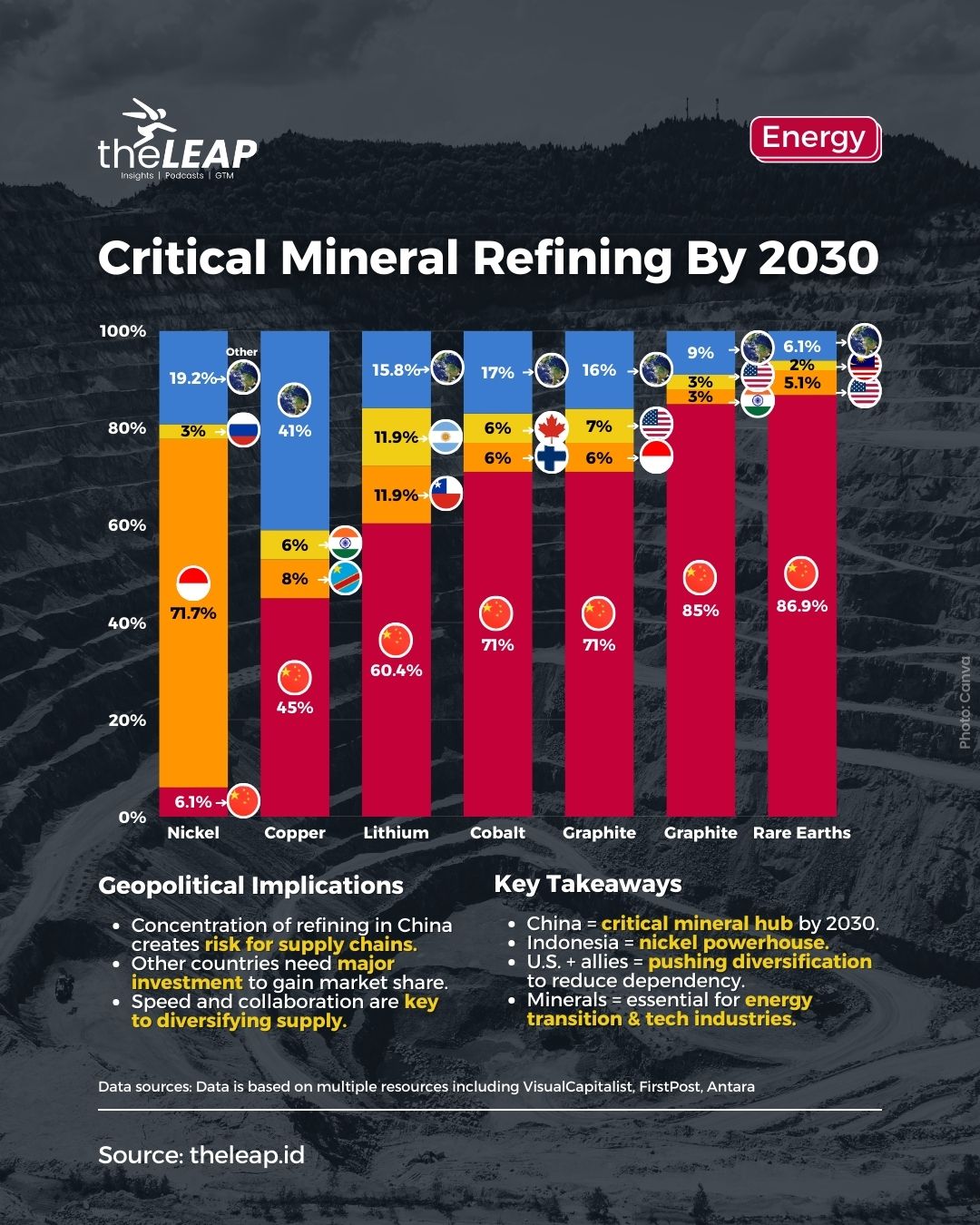 Global Critical Mineral Refining in 2030: China Leads While Indonesia Rules Nickel