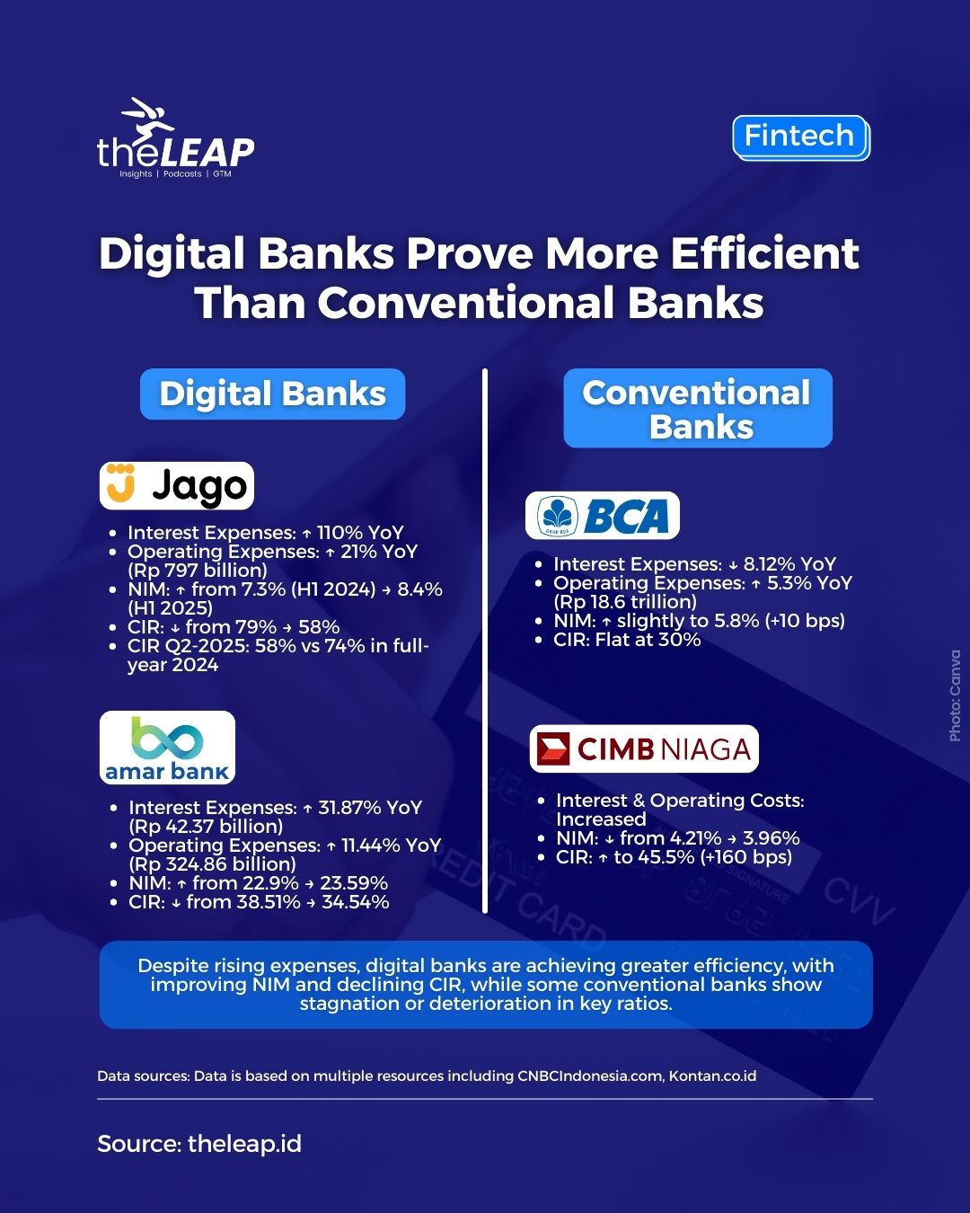 Digital Bank Efficiency Soars in 2025: How Indonesian Banks Outperform Traditional Rivals